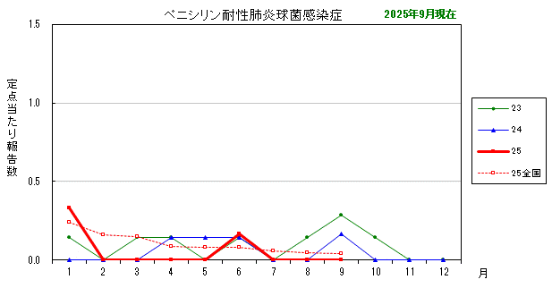 グラフ：最近の推移（ペニシリン耐性肺炎球菌感染症）