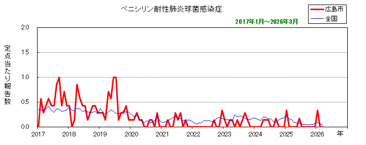 グラフ：月別報告数の推移（最近10年間）ペニシリン耐性肺炎球菌感染症