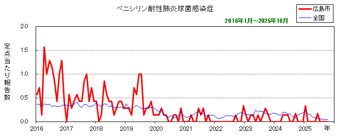 グラフ:月別報告数の推移(最近10年間)ペニシリン耐性肺炎球菌感染症