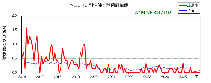 グラフ：月別報告数の推移（最近10年間）ペニシリン耐性肺炎球菌感染症