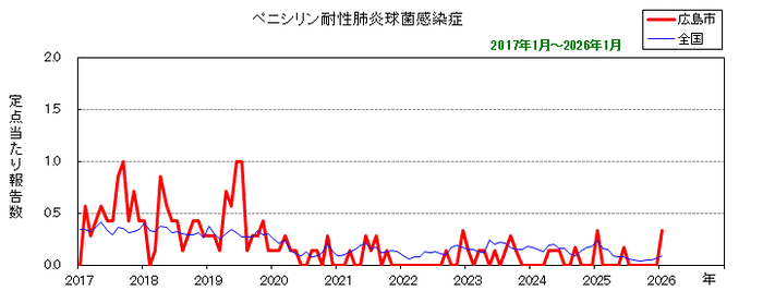 グラフ:月別報告数の推移(最近10年間)ペニシリン耐性肺炎球菌感染症