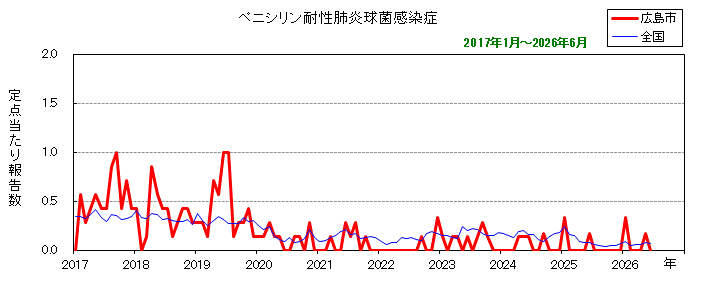グラフ:月別報告数の推移(最近10年間)ペニシリン耐性肺炎球菌感染症