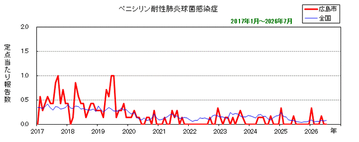 グラフ:月別報告数の推移(最近10年間)ペニシリン耐性肺炎球菌感染症