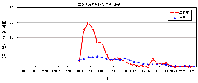 グラフ：年間報告数の推移(ペニシリン耐性肺炎球菌感染症)