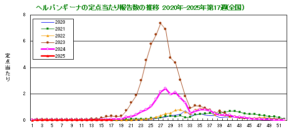 グラフ：ヘルパンギーナの定点当たり報告数の推移（全国）