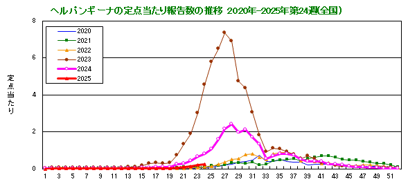 グラフ：ヘルパンギーナの定点当たり報告数の推移（全国）
