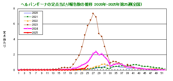 グラフ：ヘルパンギーナの定点当たり報告数の推移（全国）