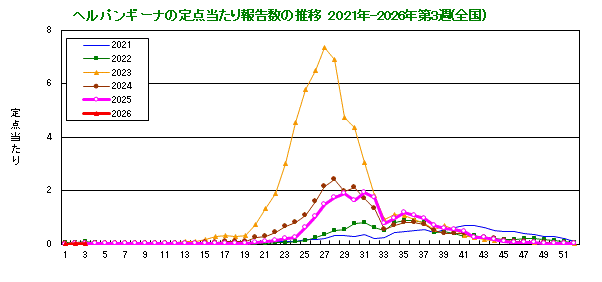 グラフ：ヘルパンギーナの定点当たり報告数の推移（全国）