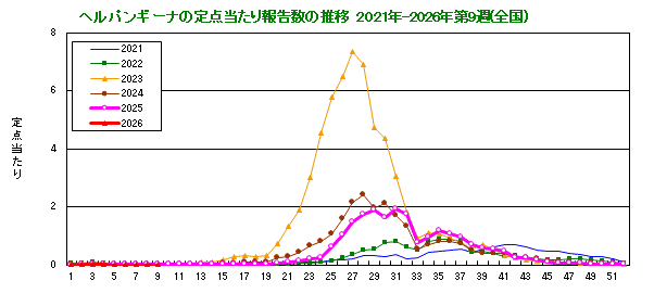 グラフ：ヘルパンギーナの定点当たり報告数の推移（全国）