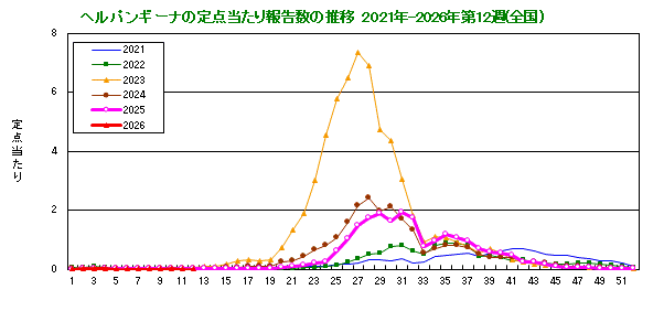 グラフ：ヘルパンギーナの定点当たり報告数の推移（全国）