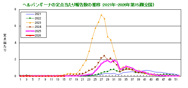 グラフ：ヘルパンギーナの定点当たり報告数の推移（全国）
