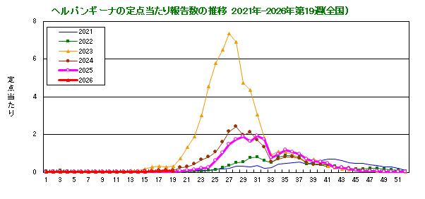 グラフ：ヘルパンギーナの定点当たり報告数の推移（全国）