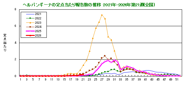 グラフ:ヘルパンギーナの定点当たり報告数の推移(全国)