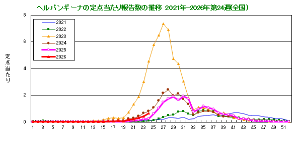 グラフ：ヘルパンギーナの定点当たり報告数の推移（全国）
