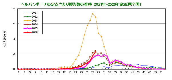 グラフ：ヘルパンギーナの定点当たり報告数の推移（全国）