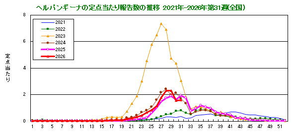 グラフ:ヘルパンギーナの定点当たり報告数の推移(全国)