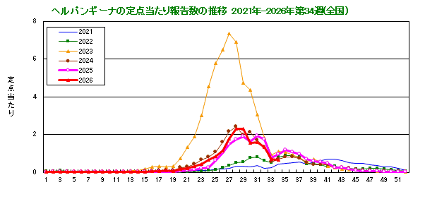 グラフ:ヘルパンギーナの定点当たり報告数の推移(全国)