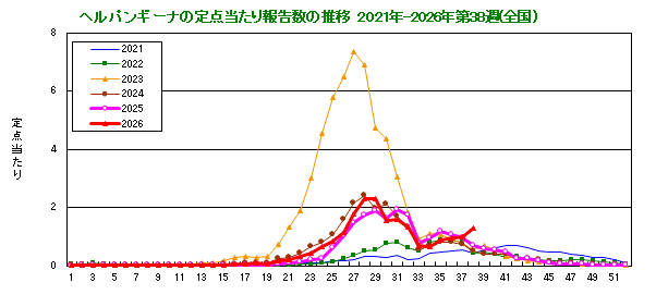 グラフ:ヘルパンギーナの定点当たり報告数の推移(全国)