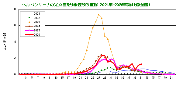 グラフ:ヘルパンギーナの定点当たり報告数の推移(全国)