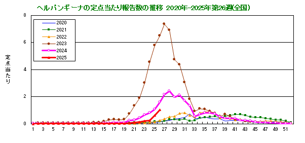 グラフ：ヘルパンギーナの定点当たり報告数の推移（全国）