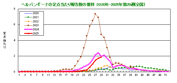 グラフ：ヘルパンギーナの定点当たり報告数の推移（全国）