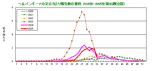 グラフ：ヘルパンギーナの定点当たり報告数の推移（全国）