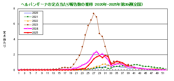 グラフ：ヘルパンギーナの定点当たり報告数の推移（全国）