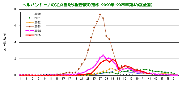 グラフ:ヘルパンギーナの定点当たり報告数の推移(全国)
