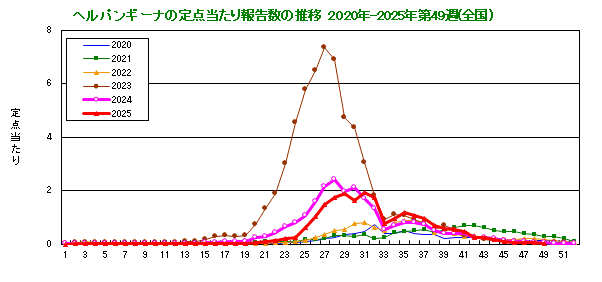 グラフ:ヘルパンギーナの定点当たり報告数の推移(全国)