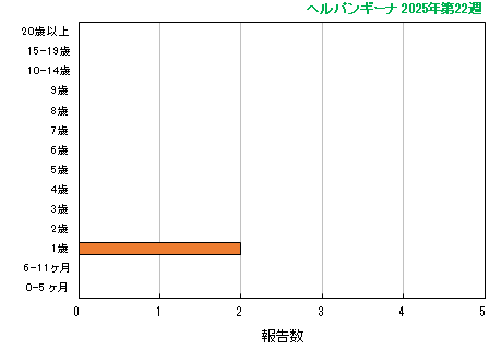 グラフ：最新週（ヘルパンギーナ）