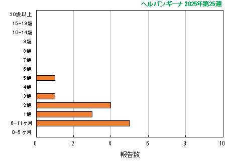グラフ：最新週（ヘルパンギーナ）