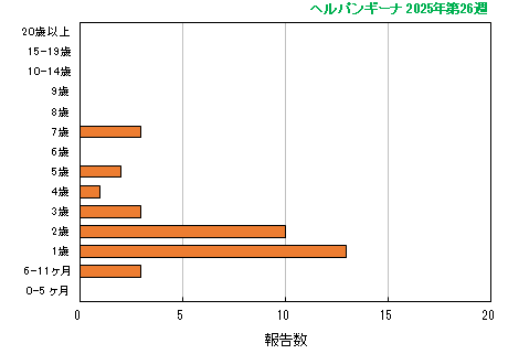 グラフ：最新週（ヘルパンギーナ）