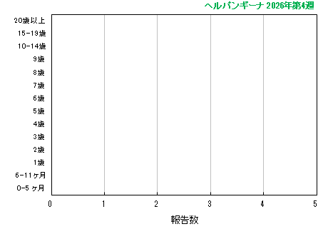 グラフ：最新週（ヘルパンギーナ）