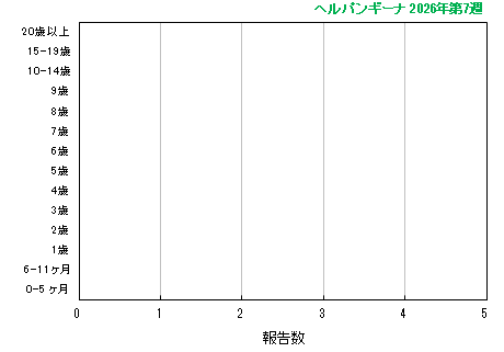 グラフ：最新週（ヘルパンギーナ）