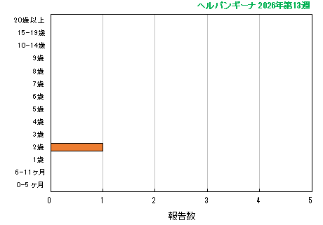 グラフ：最新週（ヘルパンギーナ）