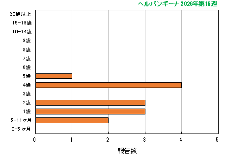 グラフ：最新週（ヘルパンギーナ）