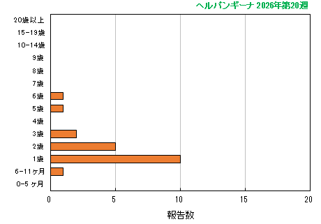 グラフ：最新週（ヘルパンギーナ）