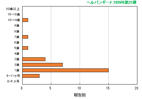 グラフ:最新週(ヘルパンギーナ)