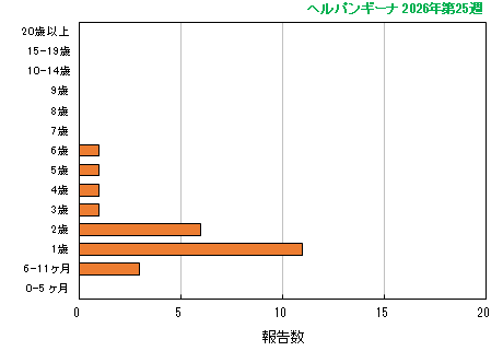 グラフ：最新週（ヘルパンギーナ）