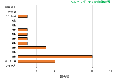 グラフ:最新週(ヘルパンギーナ)