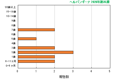 グラフ:最新週(ヘルパンギーナ)