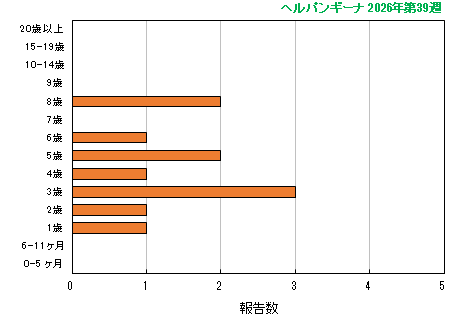 グラフ:最新週(ヘルパンギーナ)
