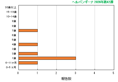 グラフ:最新週(ヘルパンギーナ)