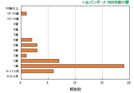 グラフ：最新週（ヘルパンギーナ）
