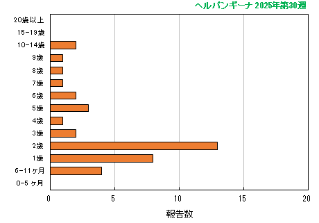グラフ：最新週（ヘルパンギーナ）