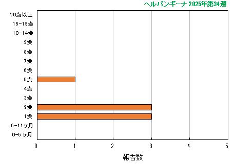 グラフ：最新週（ヘルパンギーナ）