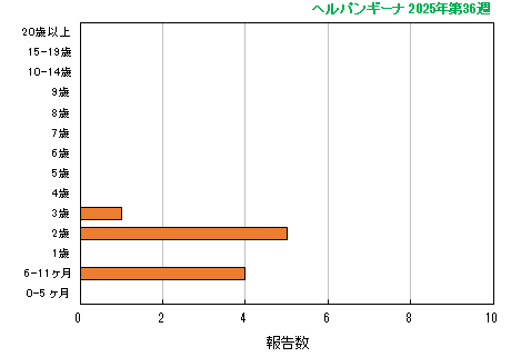 グラフ：最新週（ヘルパンギーナ）