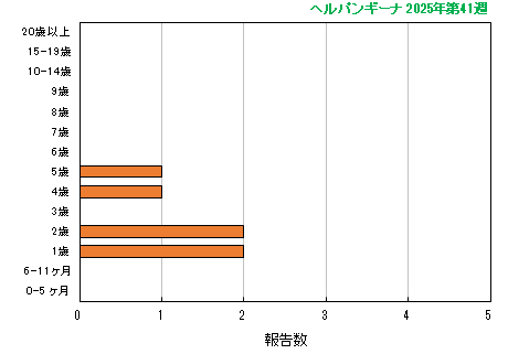 グラフ：最新週（ヘルパンギーナ）