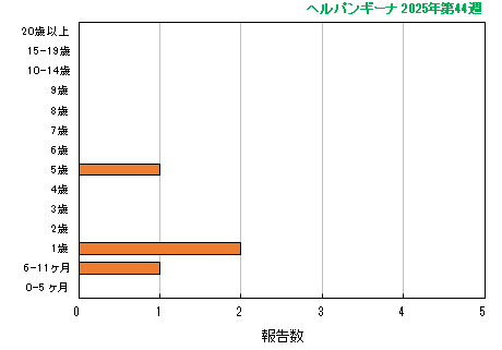 グラフ:最新週(ヘルパンギーナ)