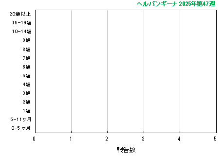 グラフ:最新週(ヘルパンギーナ)
